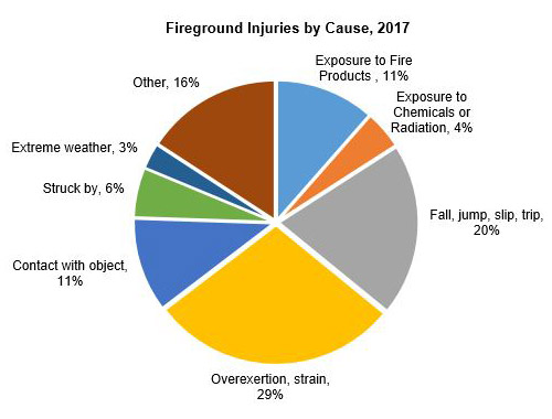 fireground injuries by cause in 2017