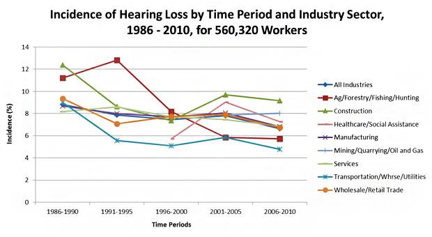 Hearing loss by time period industry