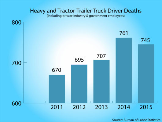 Statistics on truck accidents in the workplace