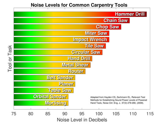 Common causes of hearing loss at work