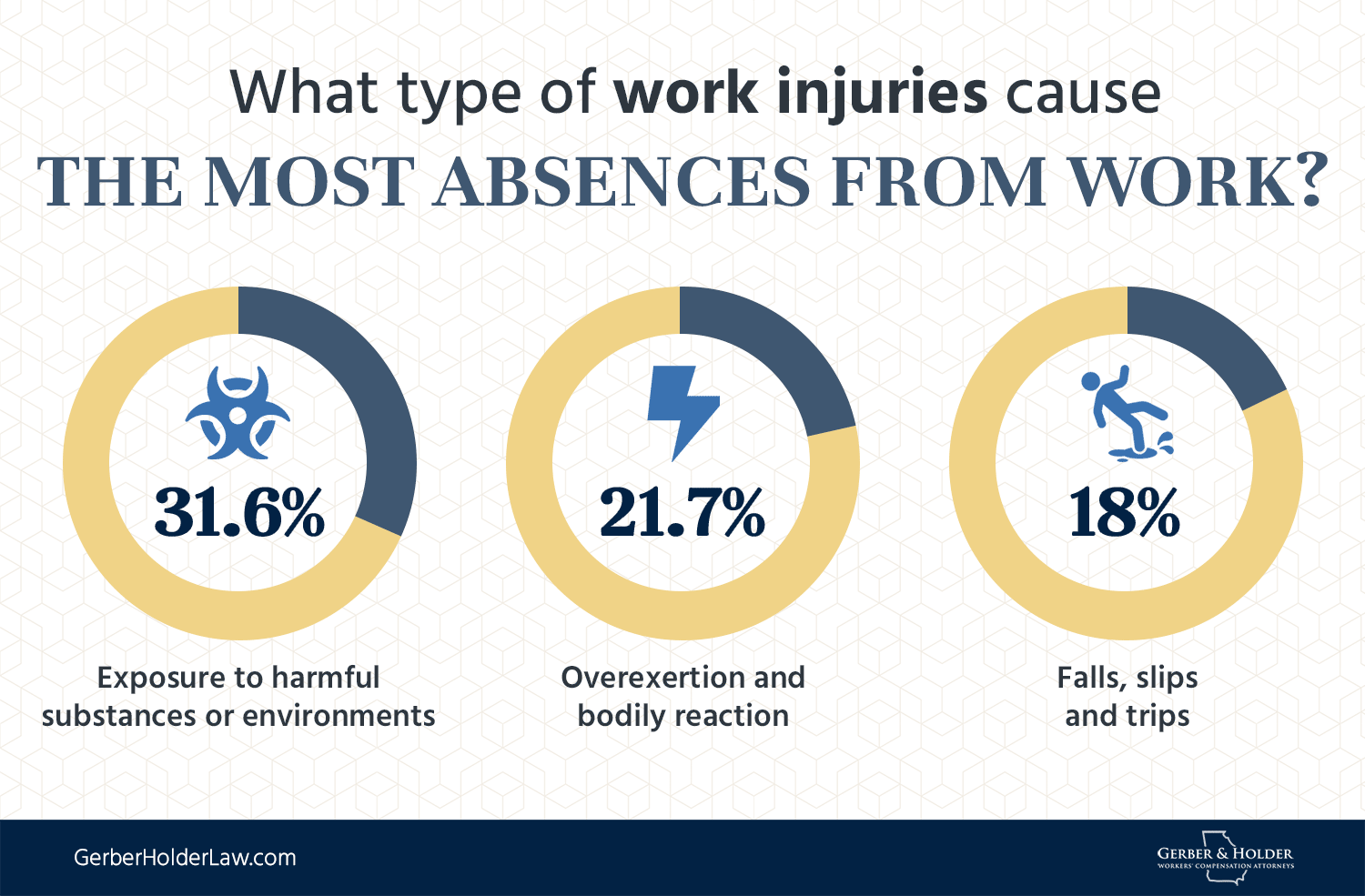 Work injuries causing absence from work mini infographic